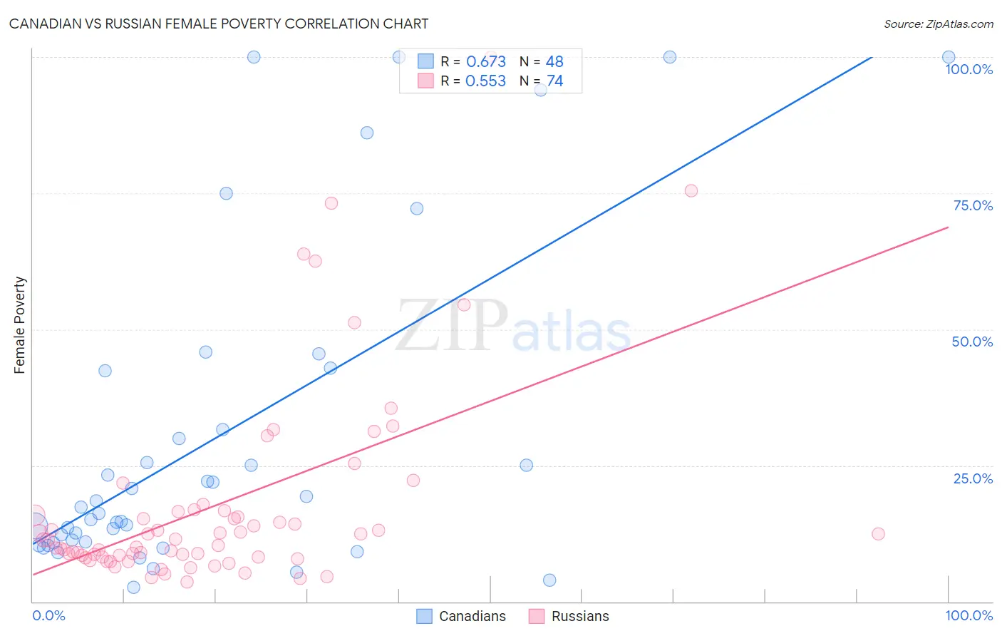 Canadian vs Russian Female Poverty