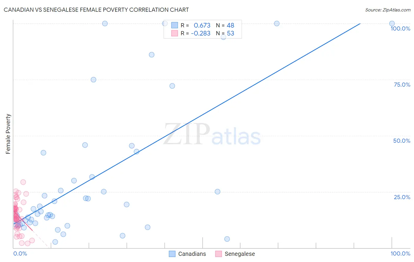 Canadian vs Senegalese Female Poverty