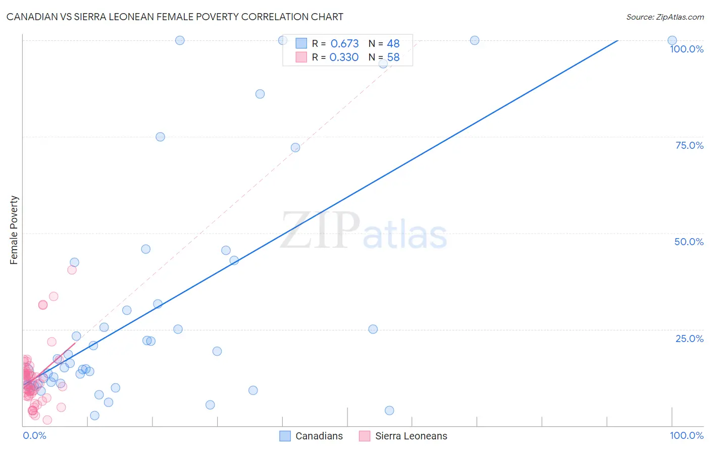 Canadian vs Sierra Leonean Female Poverty