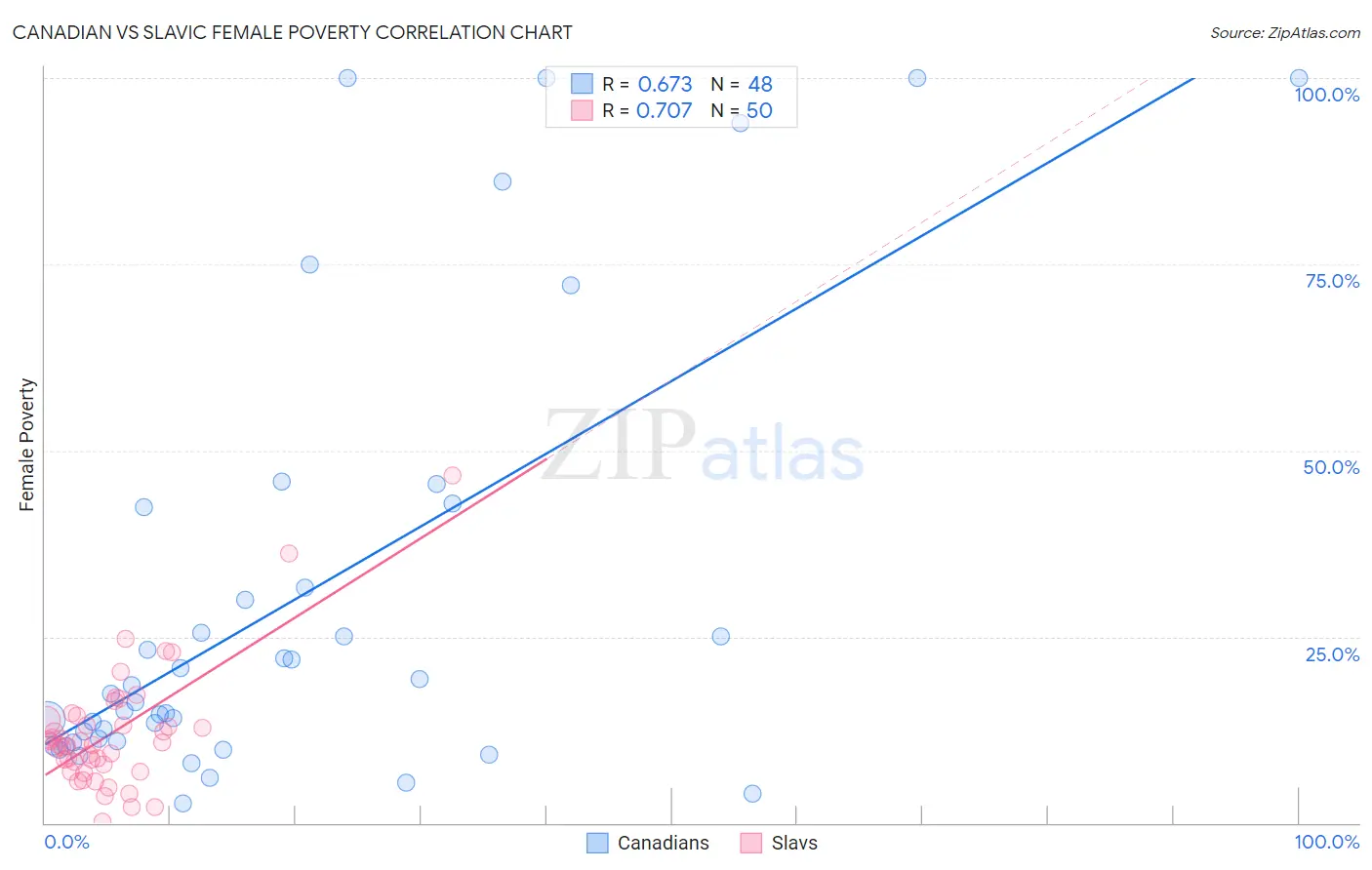Canadian vs Slavic Female Poverty