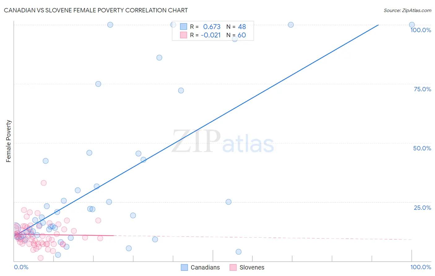 Canadian vs Slovene Female Poverty