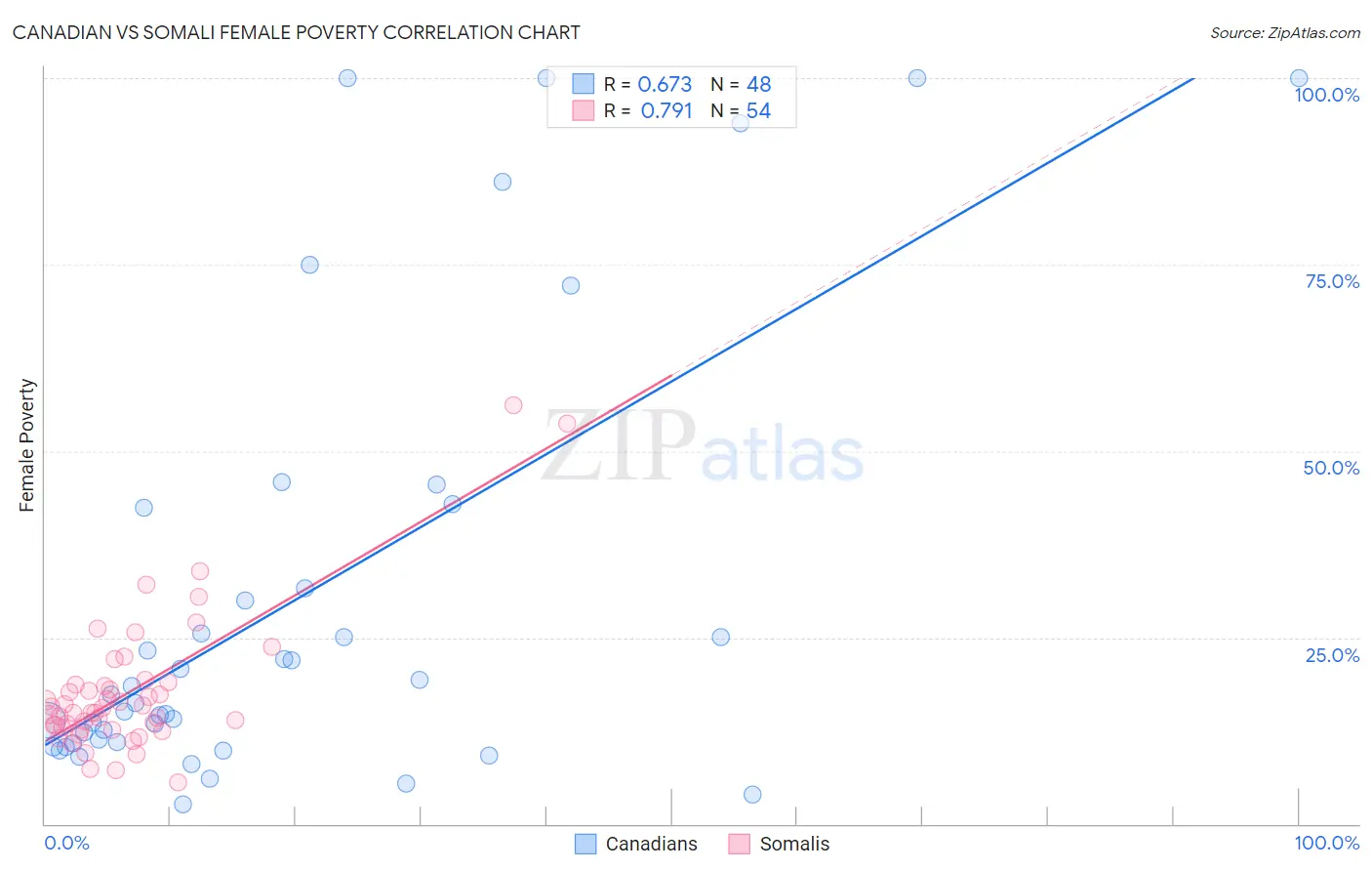 Canadian vs Somali Female Poverty