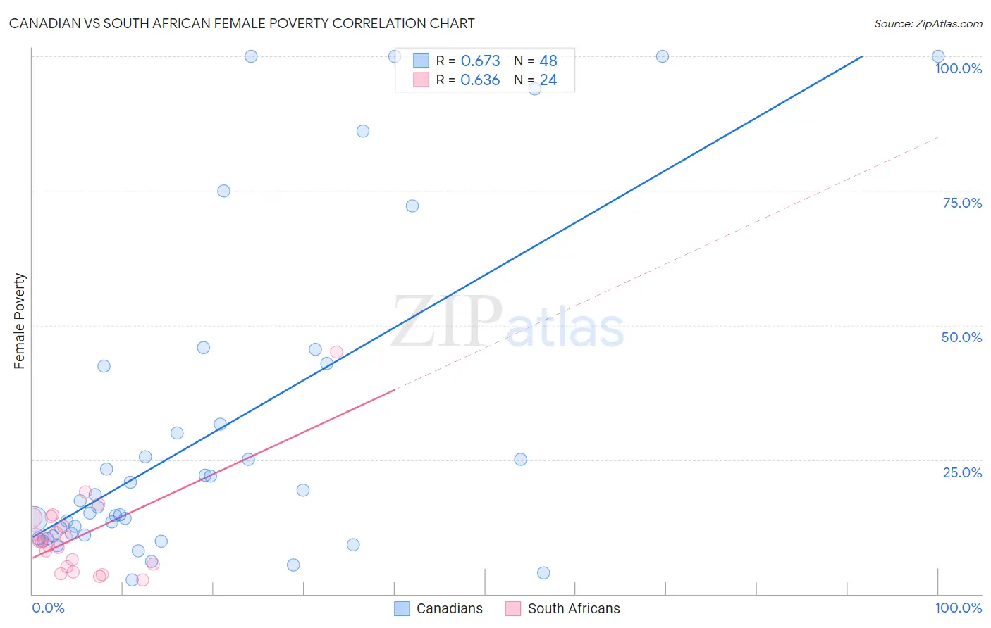 Canadian vs South African Female Poverty