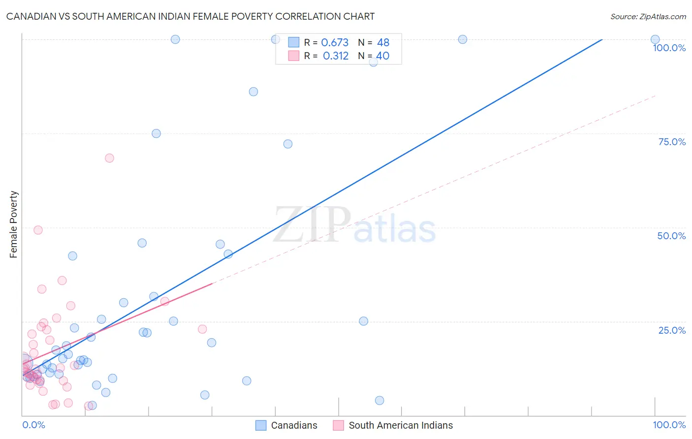 Canadian vs South American Indian Female Poverty