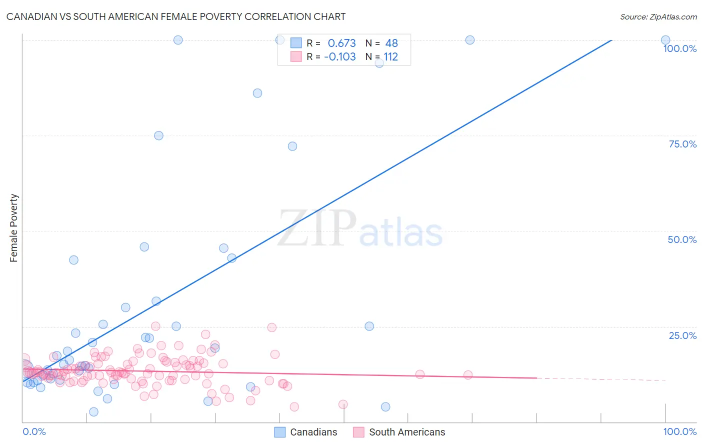 Canadian vs South American Female Poverty