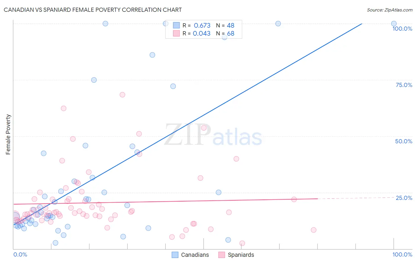 Canadian vs Spaniard Female Poverty
