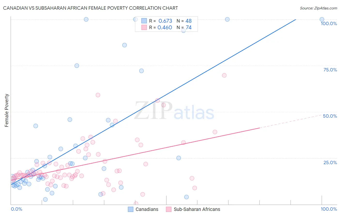Canadian vs Subsaharan African Female Poverty