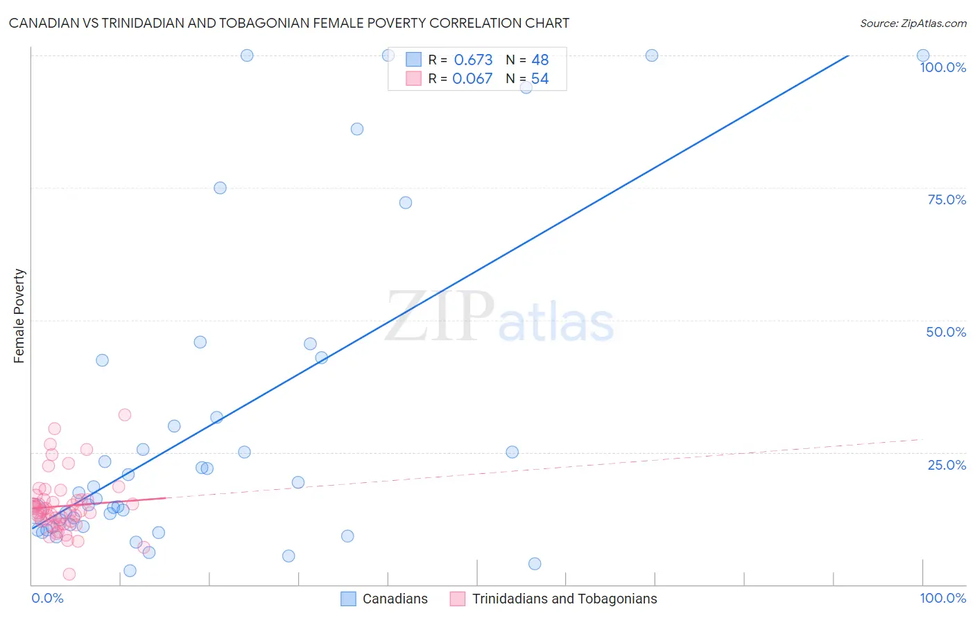 Canadian vs Trinidadian and Tobagonian Female Poverty