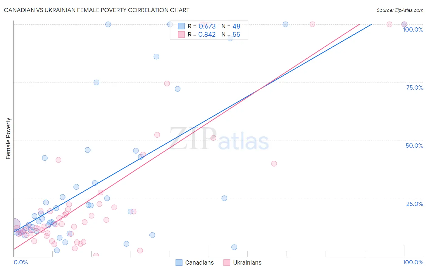 Canadian vs Ukrainian Female Poverty
