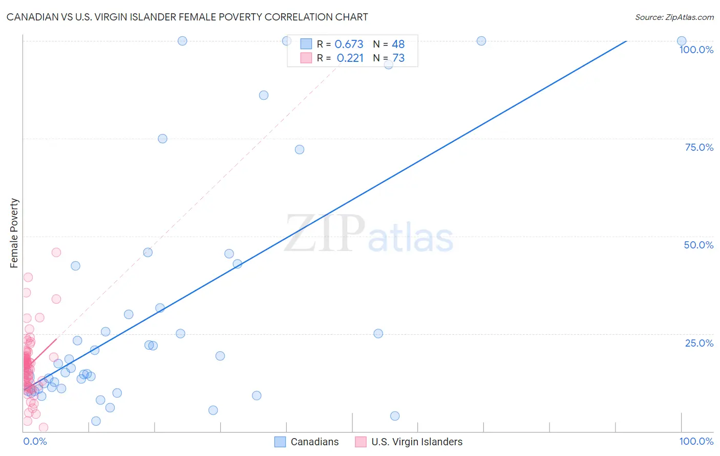 Canadian vs U.S. Virgin Islander Female Poverty