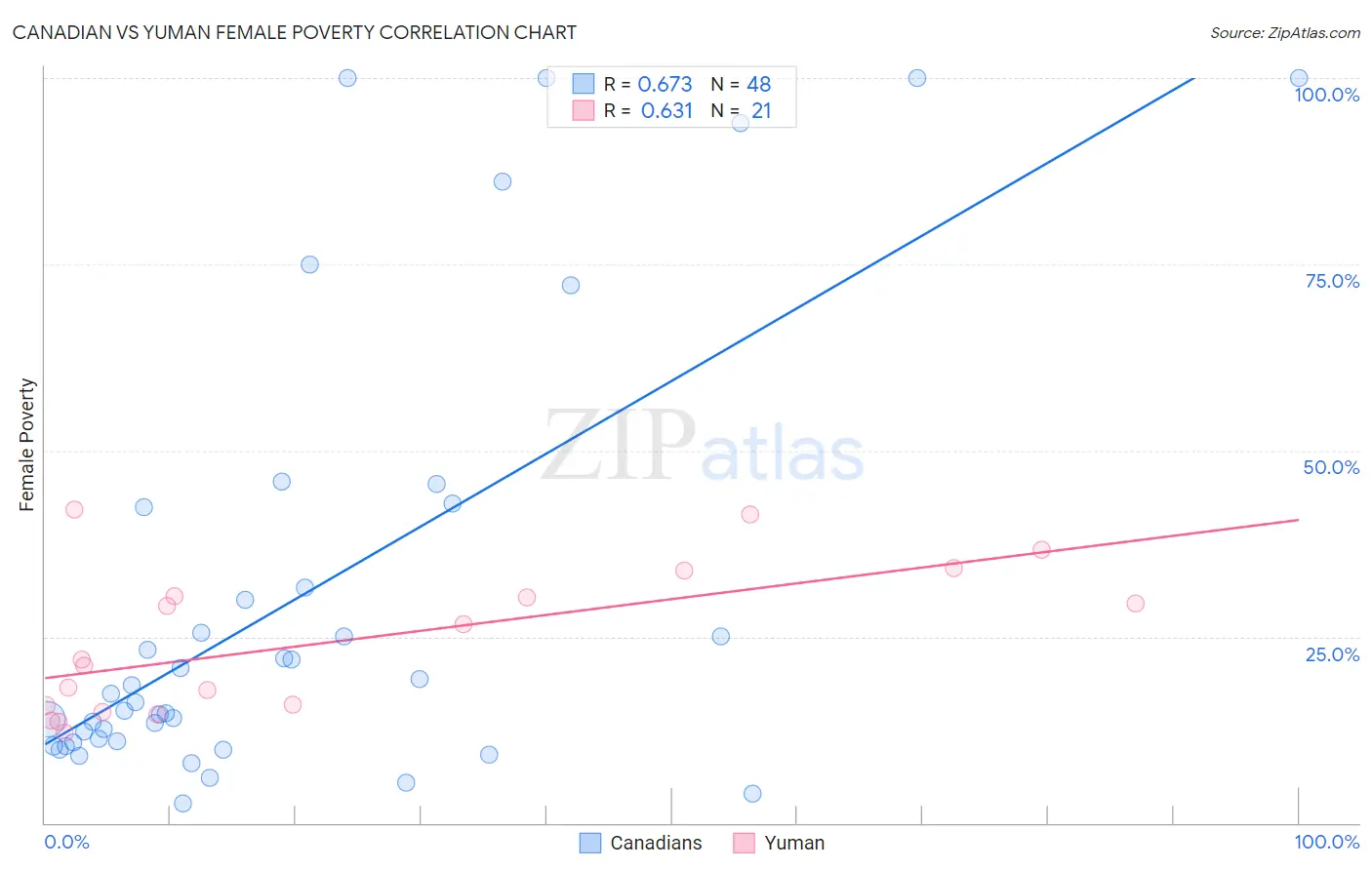 Canadian vs Yuman Female Poverty