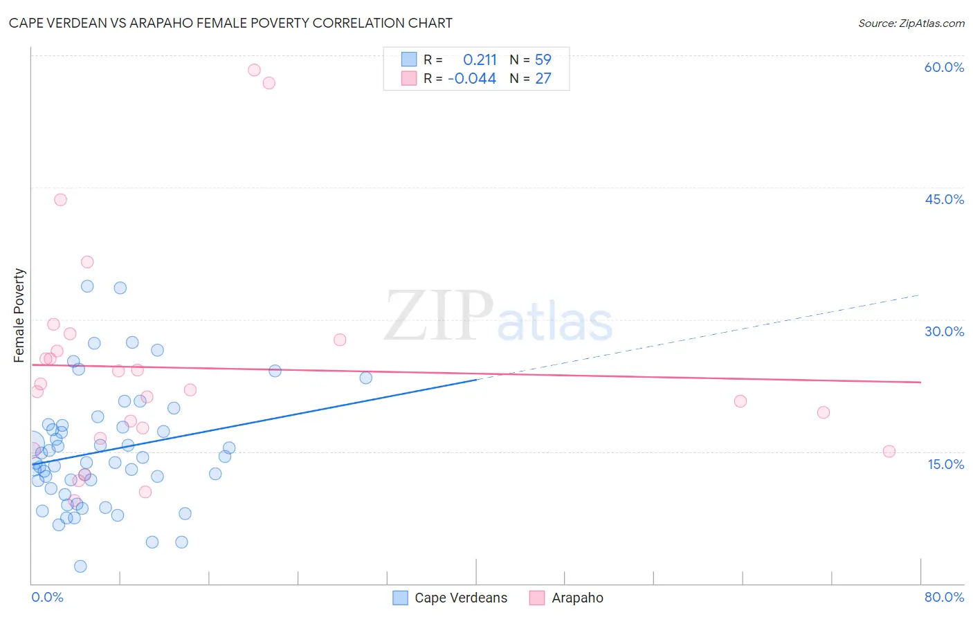 Cape Verdean vs Arapaho Female Poverty