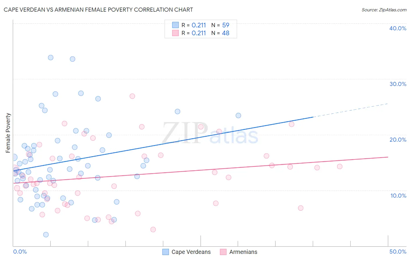 Cape Verdean vs Armenian Female Poverty