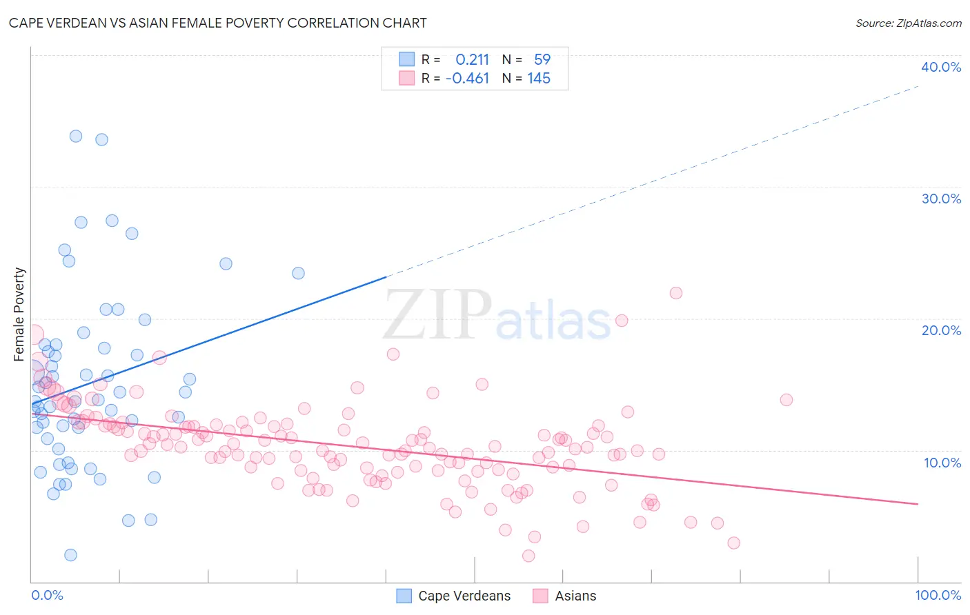 Cape Verdean vs Asian Female Poverty