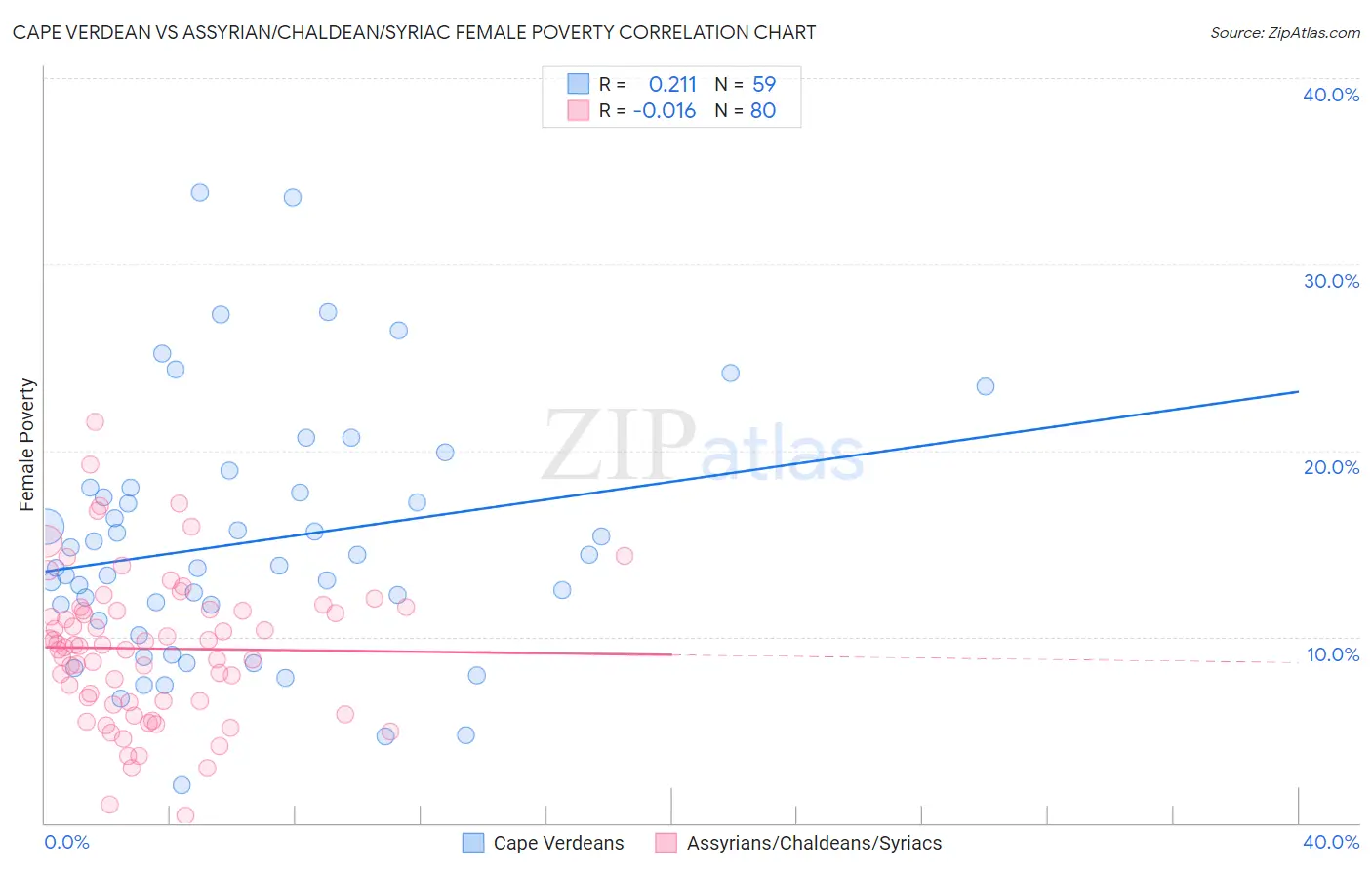 Cape Verdean vs Assyrian/Chaldean/Syriac Female Poverty