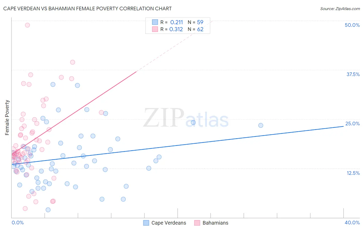 Cape Verdean vs Bahamian Female Poverty
