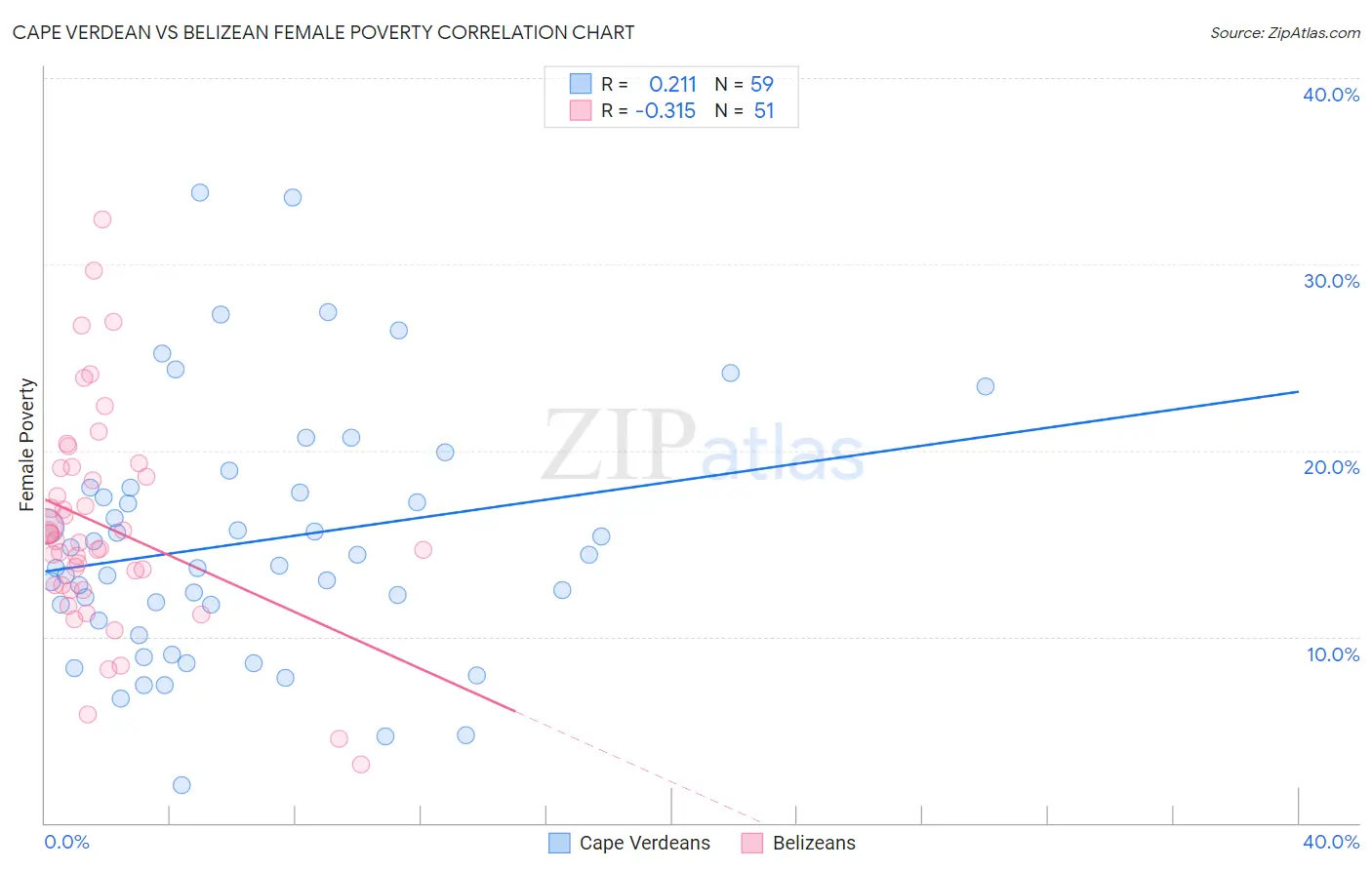 Cape Verdean vs Belizean Female Poverty