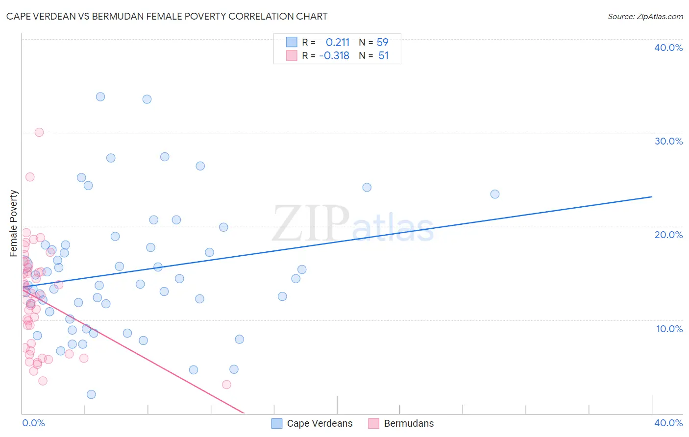 Cape Verdean vs Bermudan Female Poverty