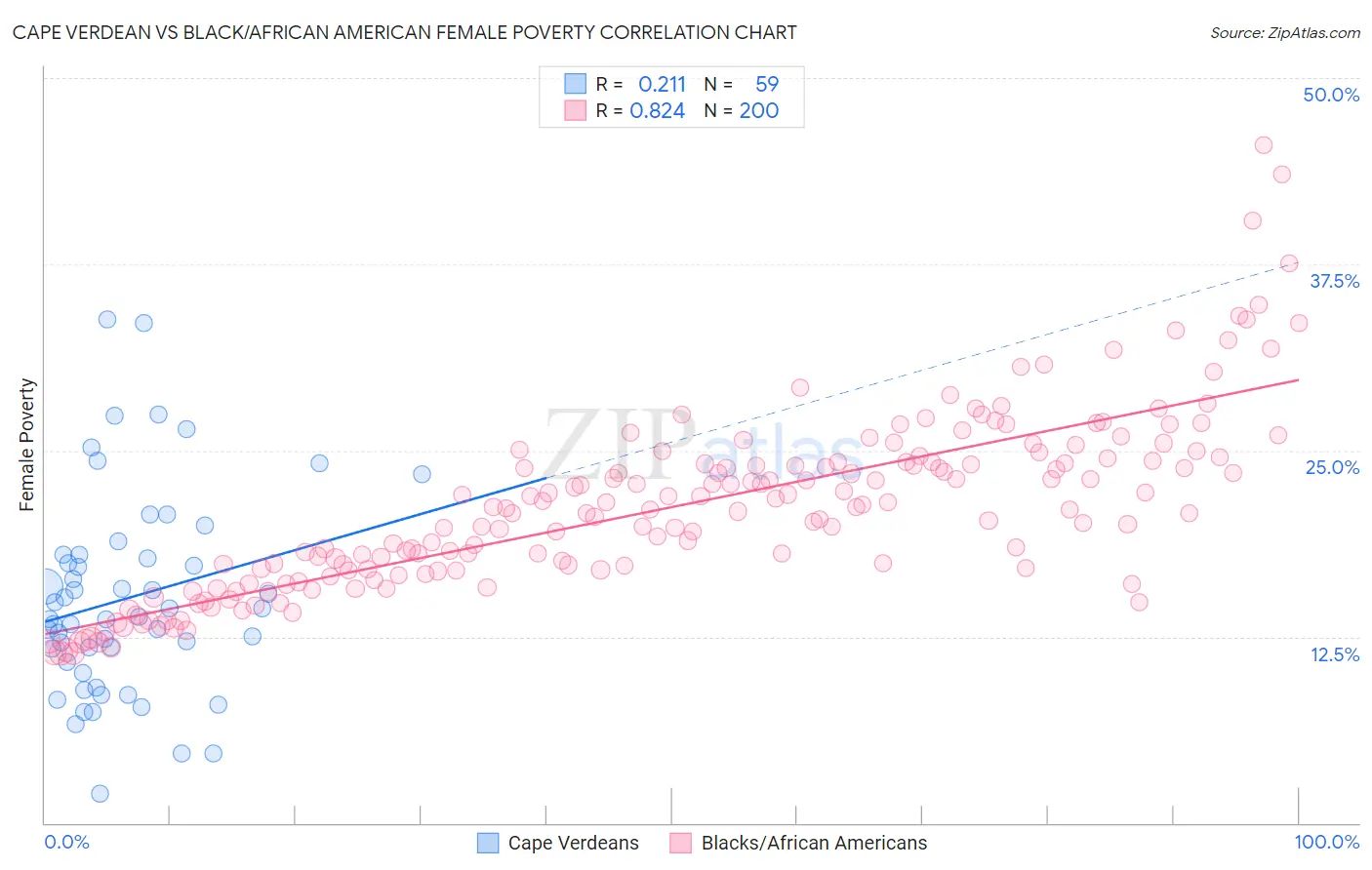 Cape Verdean vs Black/African American Female Poverty