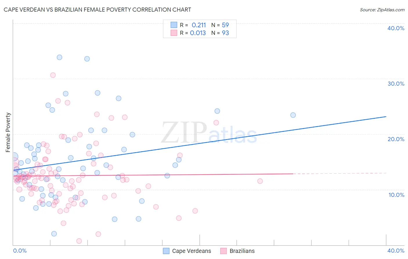 Cape Verdean vs Brazilian Female Poverty