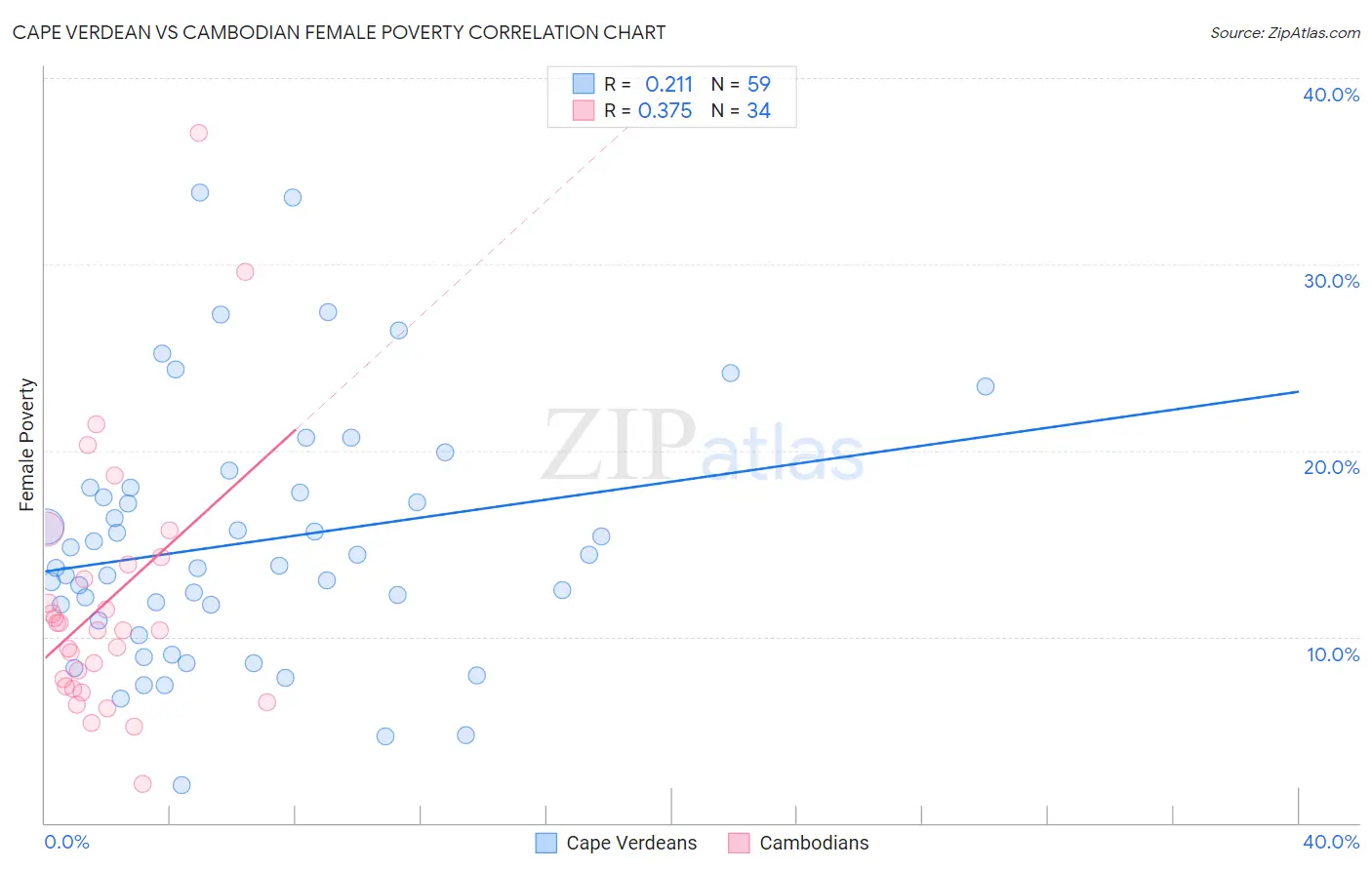 Cape Verdean vs Cambodian Female Poverty