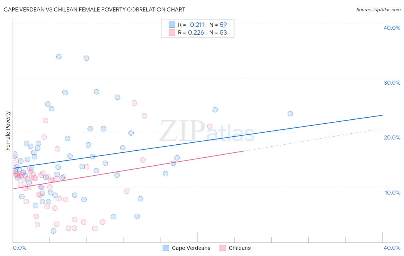 Cape Verdean vs Chilean Female Poverty