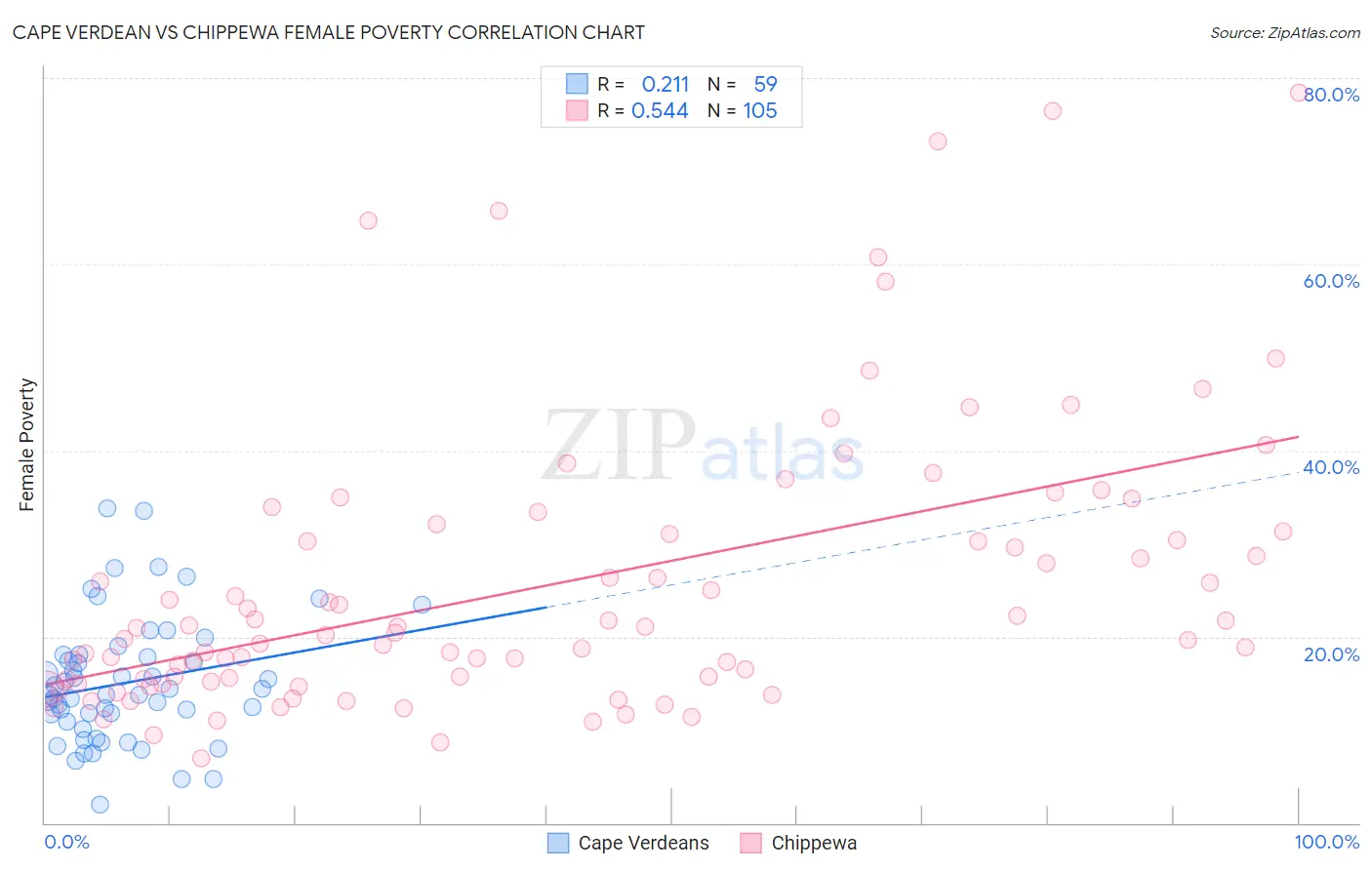 Cape Verdean vs Chippewa Female Poverty