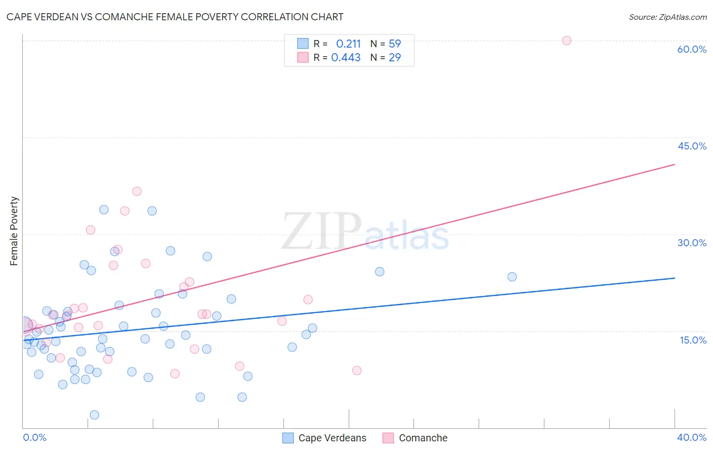 Cape Verdean vs Comanche Female Poverty