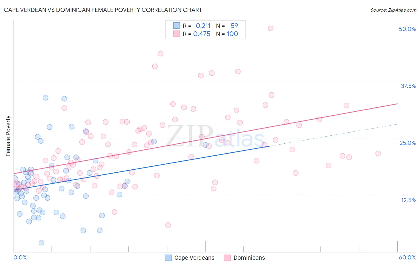 Cape Verdean vs Dominican Female Poverty