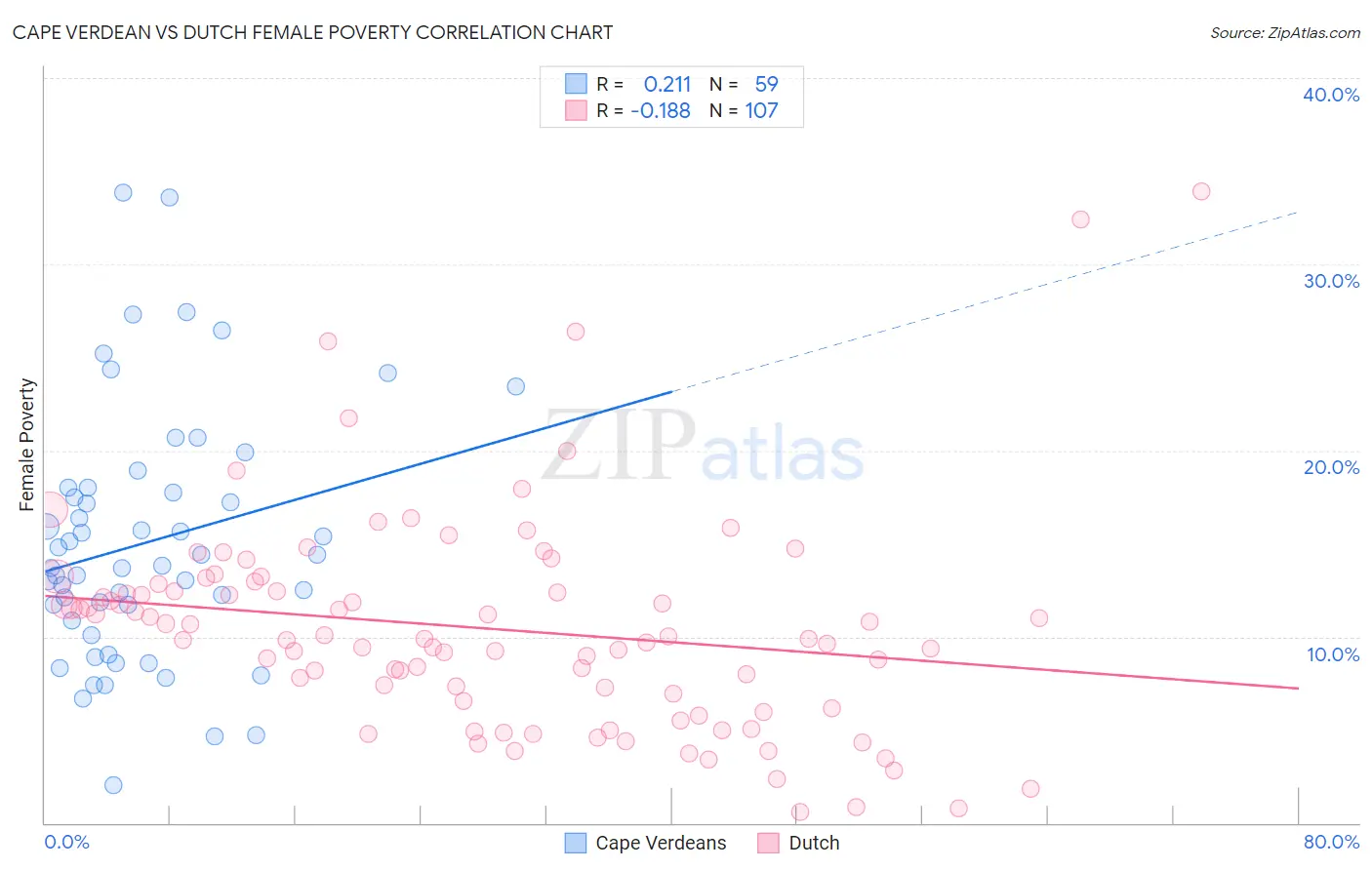Cape Verdean vs Dutch Female Poverty