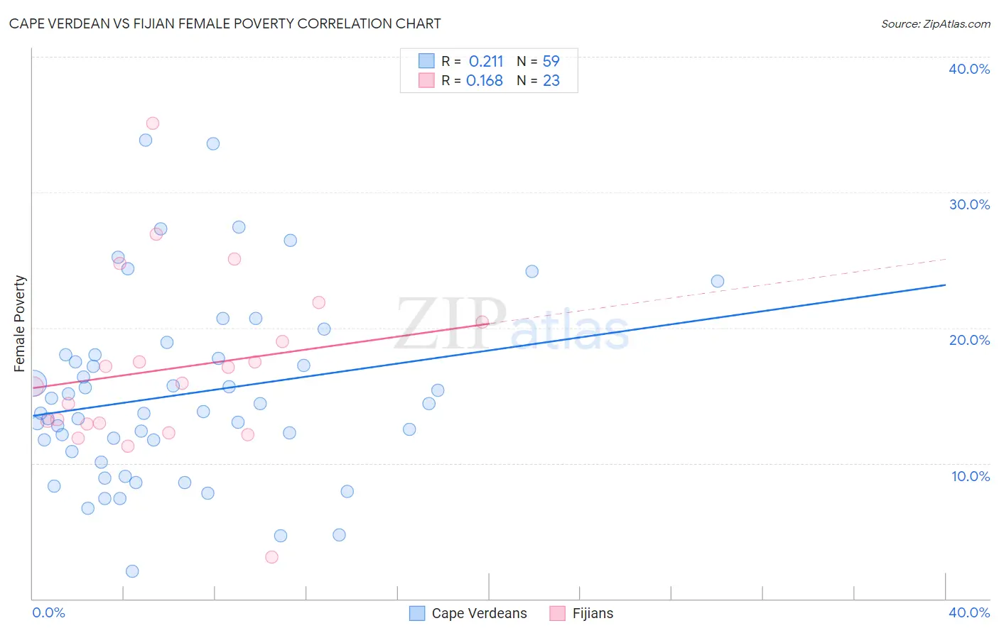 Cape Verdean vs Fijian Female Poverty