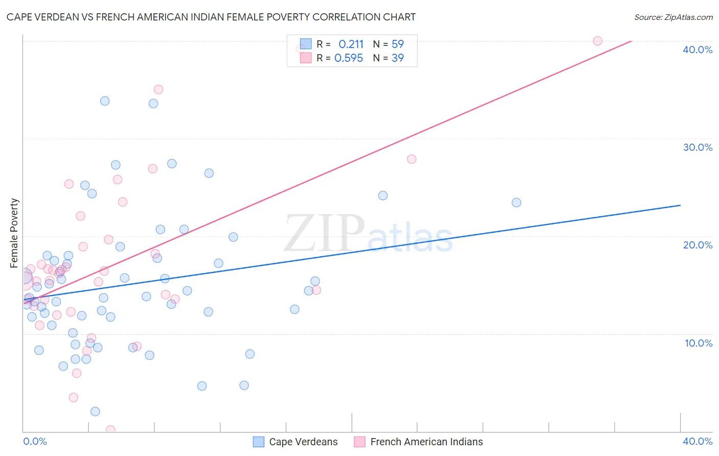 Cape Verdean vs French American Indian Female Poverty