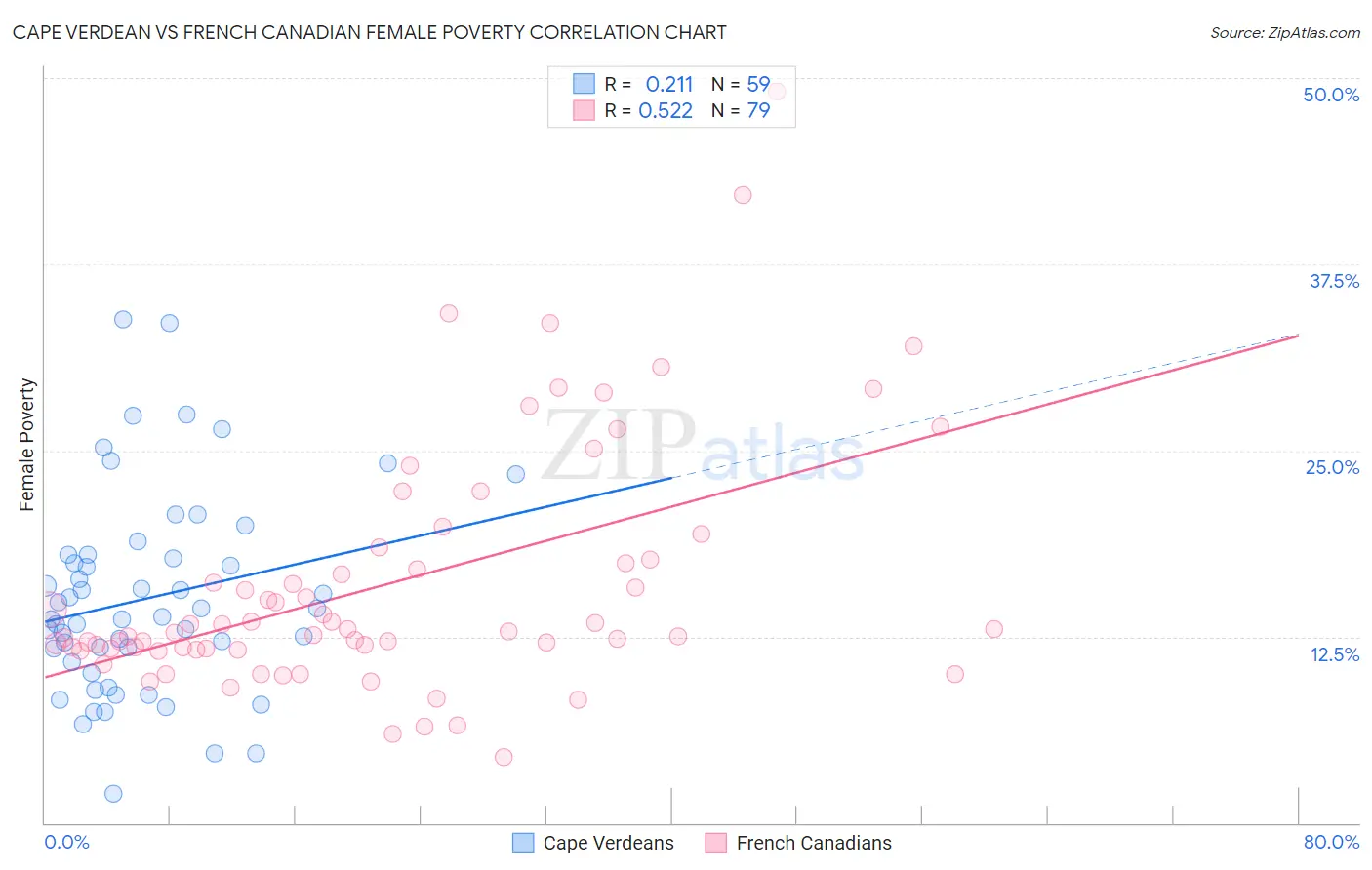 Cape Verdean vs French Canadian Female Poverty