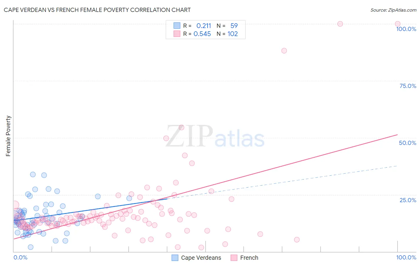 Cape Verdean vs French Female Poverty
