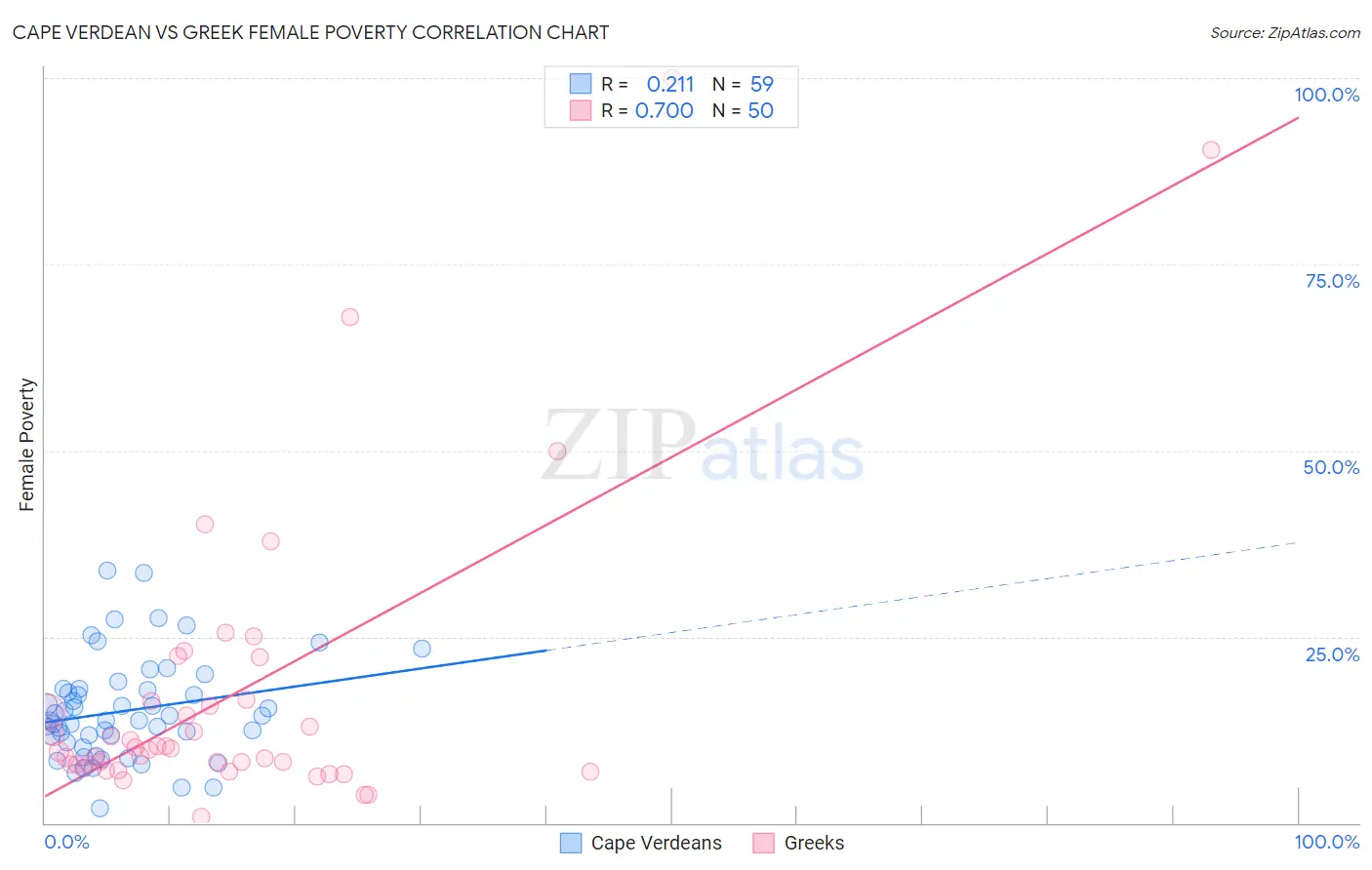 Cape Verdean vs Greek Female Poverty