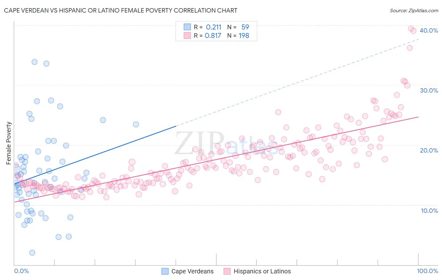 Cape Verdean vs Hispanic or Latino Female Poverty