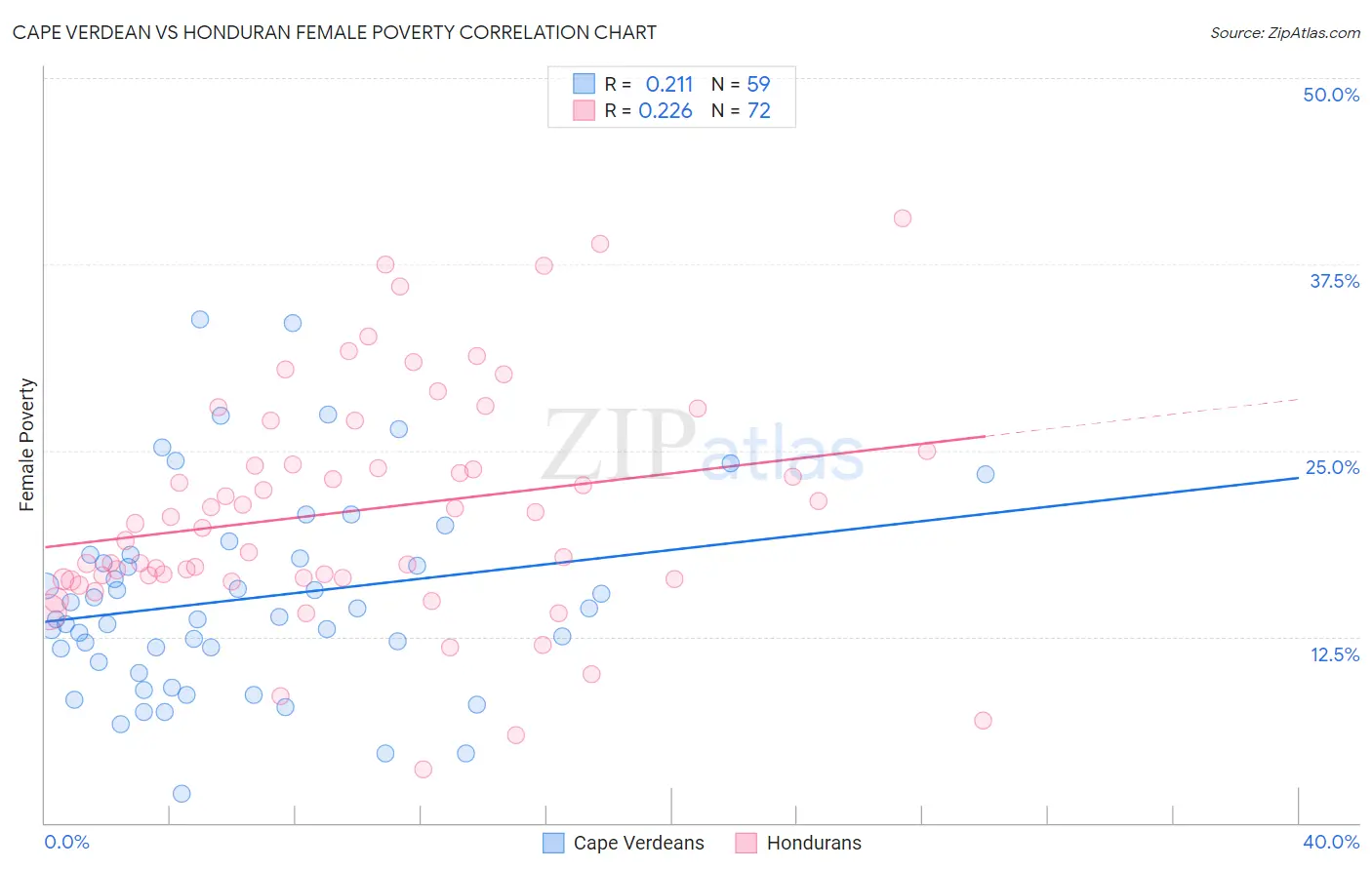 Cape Verdean vs Honduran Female Poverty