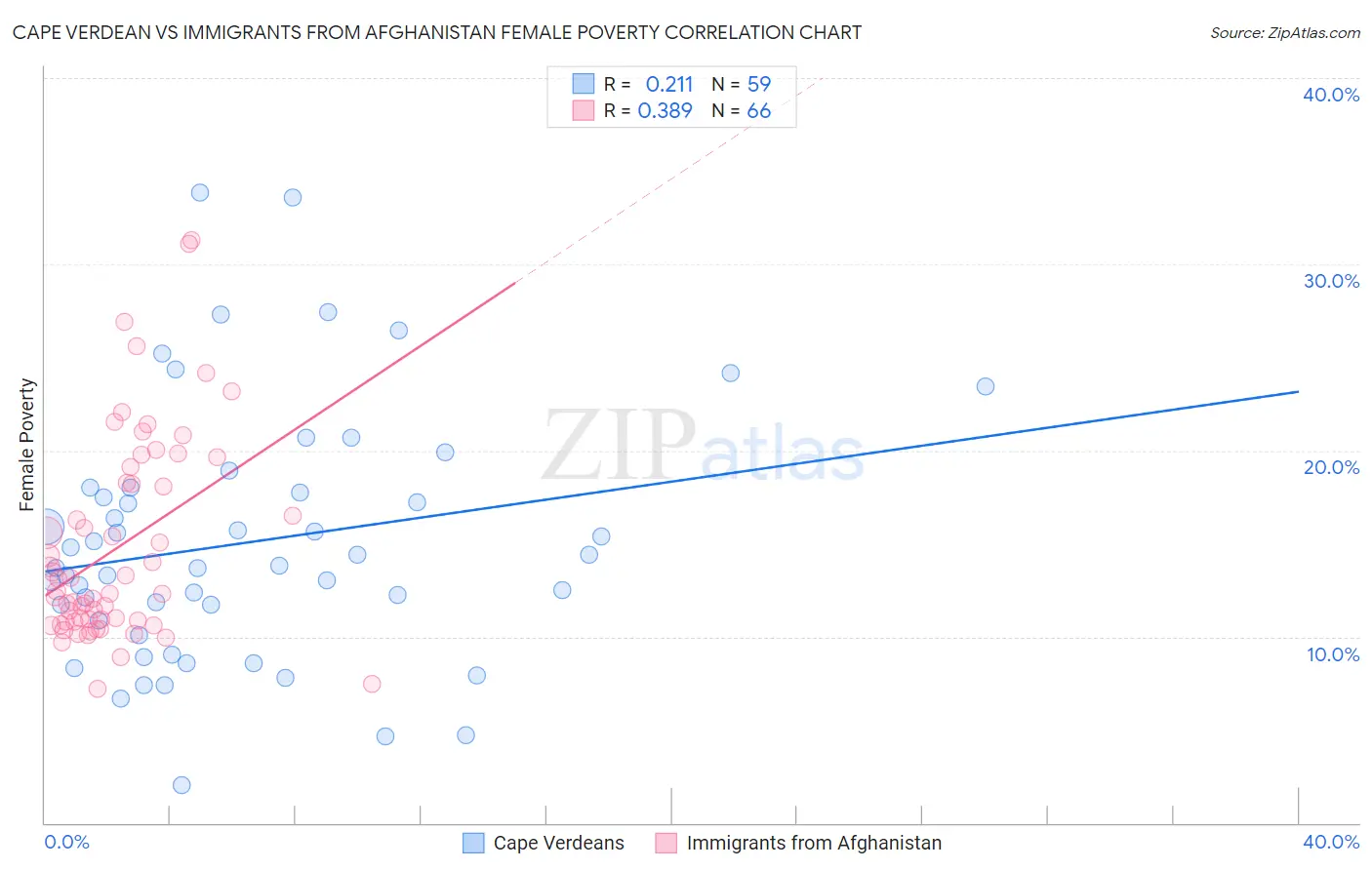 Cape Verdean vs Immigrants from Afghanistan Female Poverty