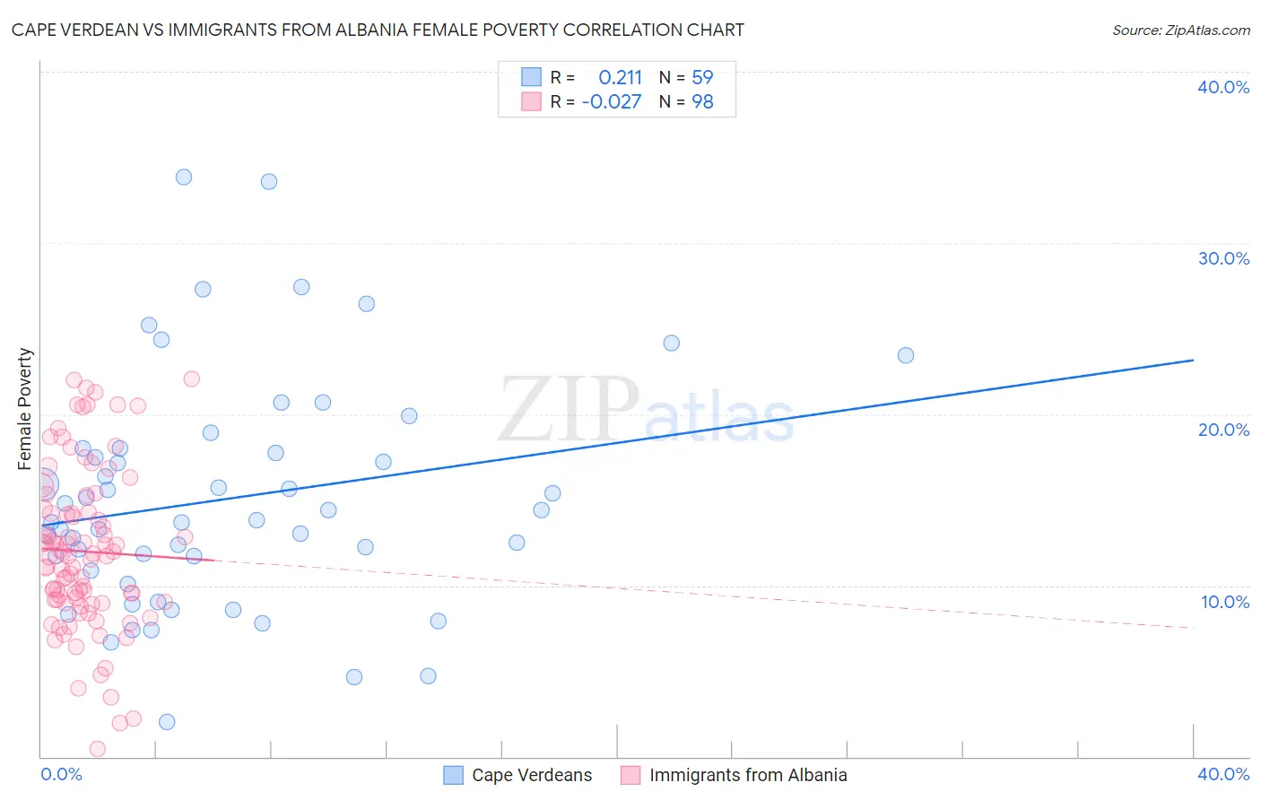 Cape Verdean vs Immigrants from Albania Female Poverty