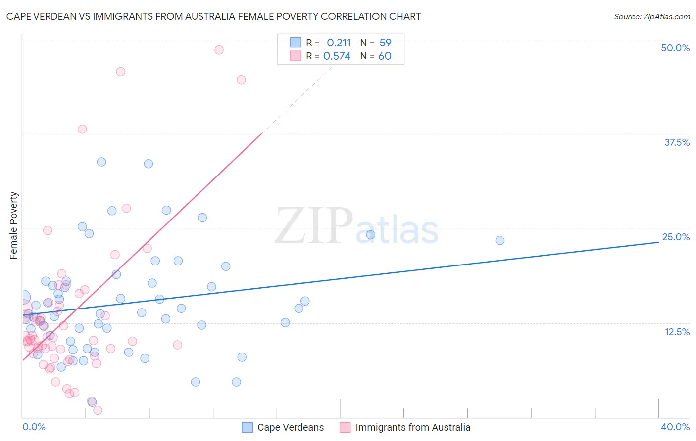 Cape Verdean vs Immigrants from Australia Female Poverty