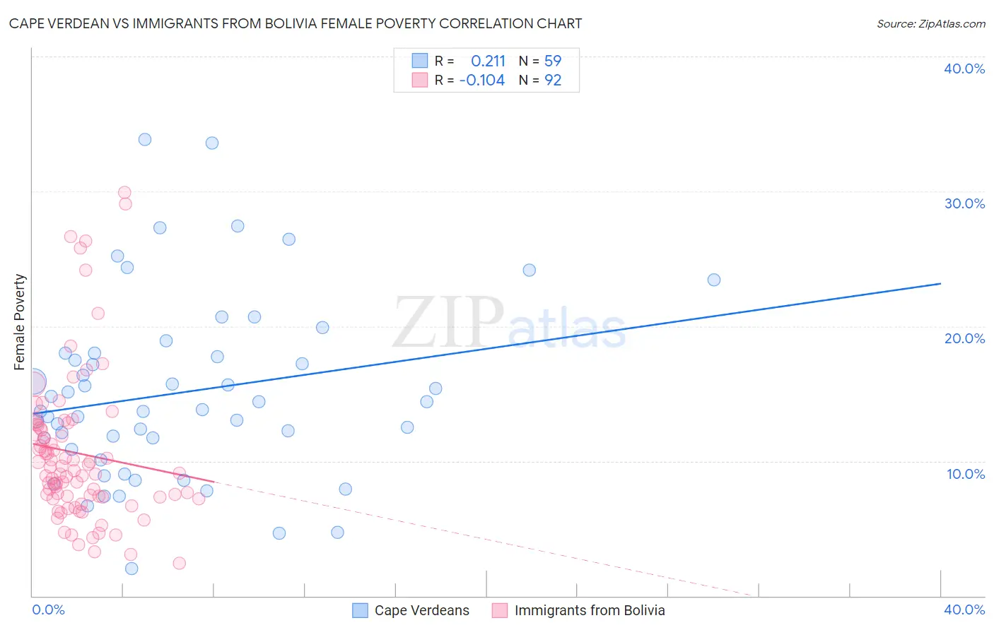 Cape Verdean vs Immigrants from Bolivia Female Poverty