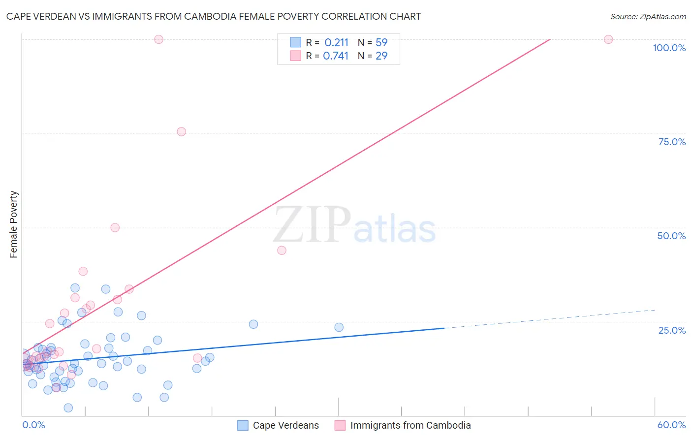 Cape Verdean vs Immigrants from Cambodia Female Poverty
