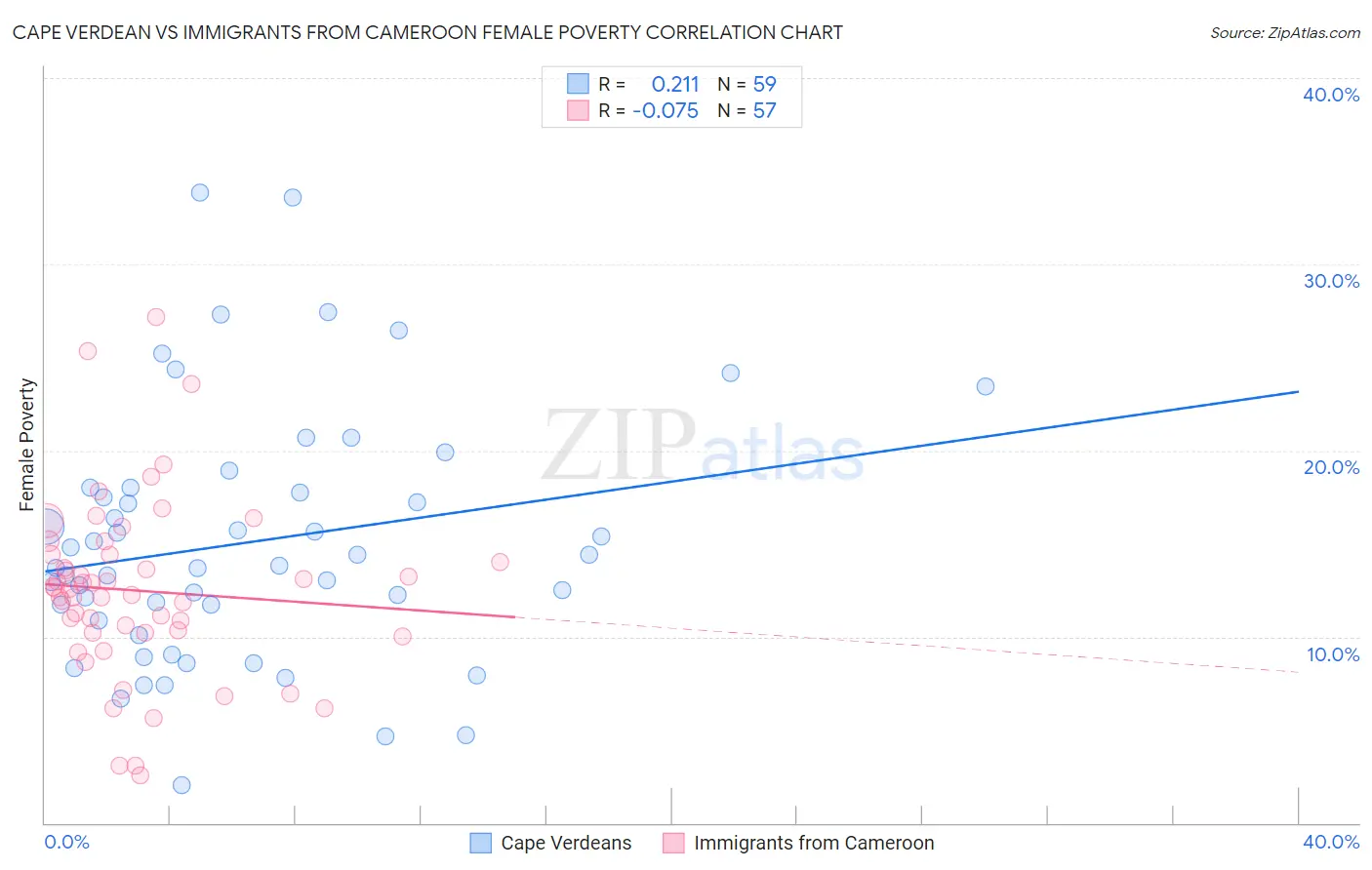 Cape Verdean vs Immigrants from Cameroon Female Poverty