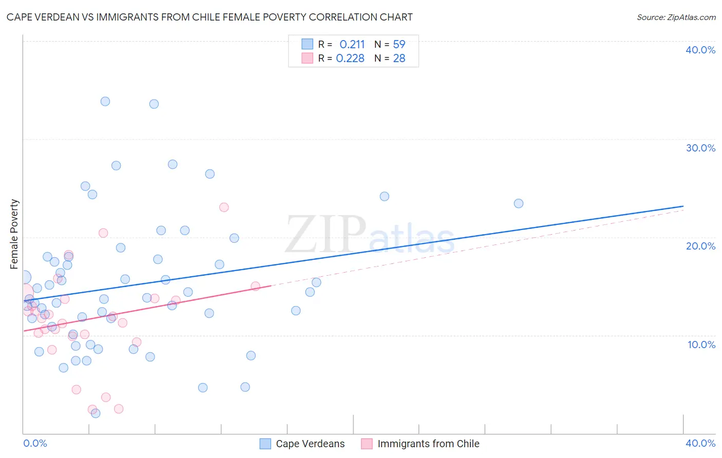 Cape Verdean vs Immigrants from Chile Female Poverty