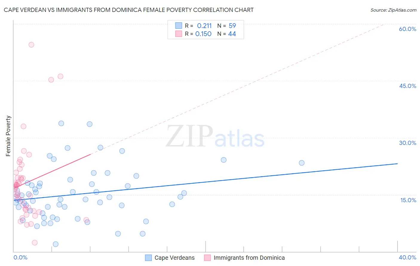 Cape Verdean vs Immigrants from Dominica Female Poverty