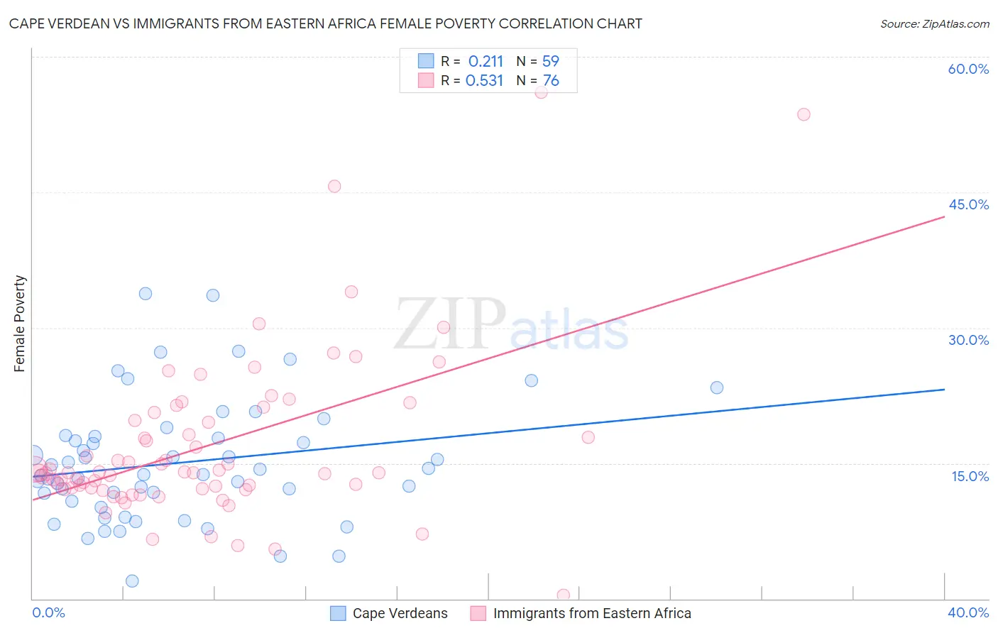 Cape Verdean vs Immigrants from Eastern Africa Female Poverty