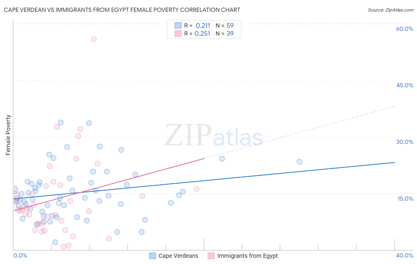 Cape Verdean vs Immigrants from Egypt Female Poverty