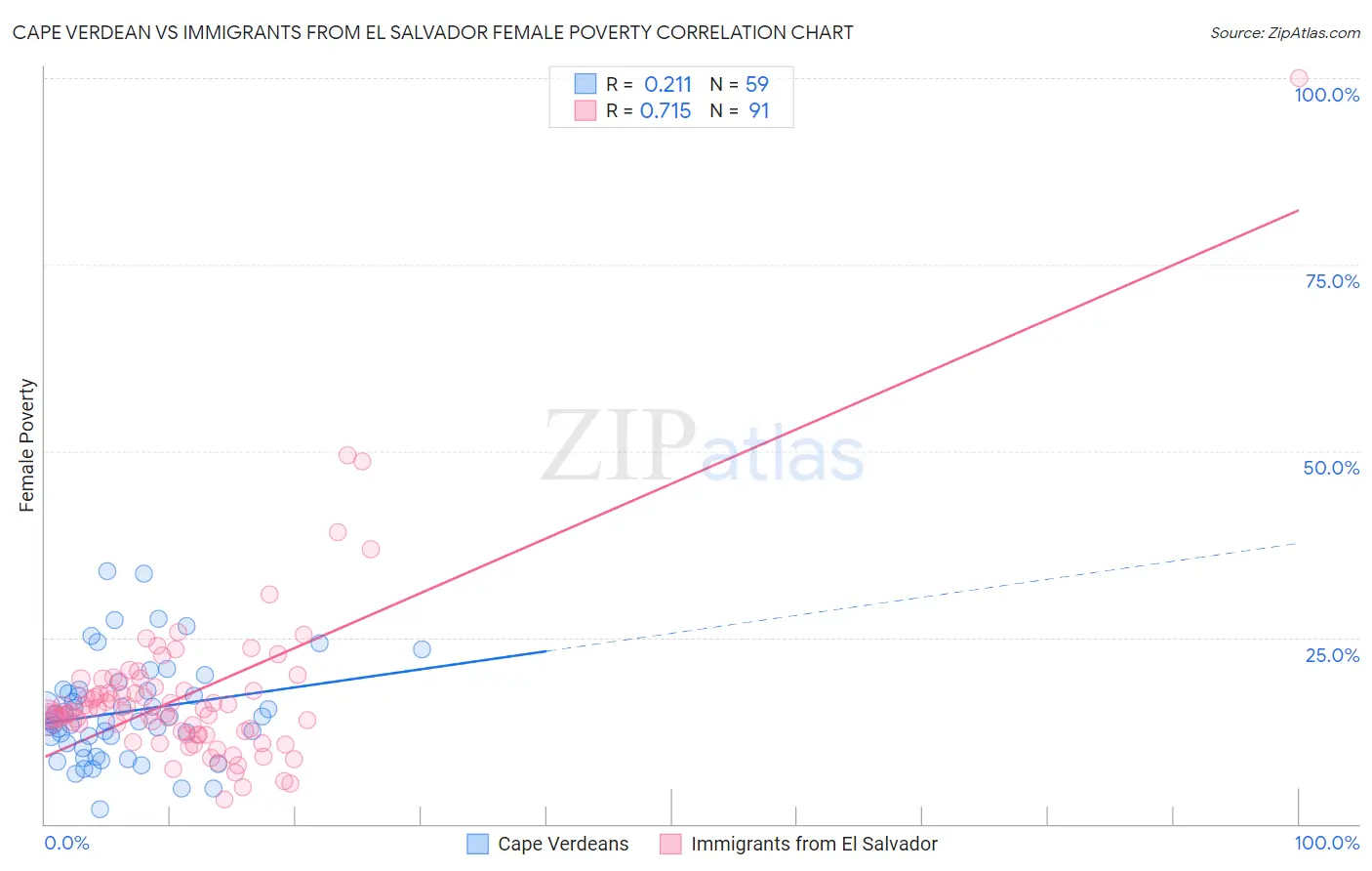 Cape Verdean vs Immigrants from El Salvador Female Poverty