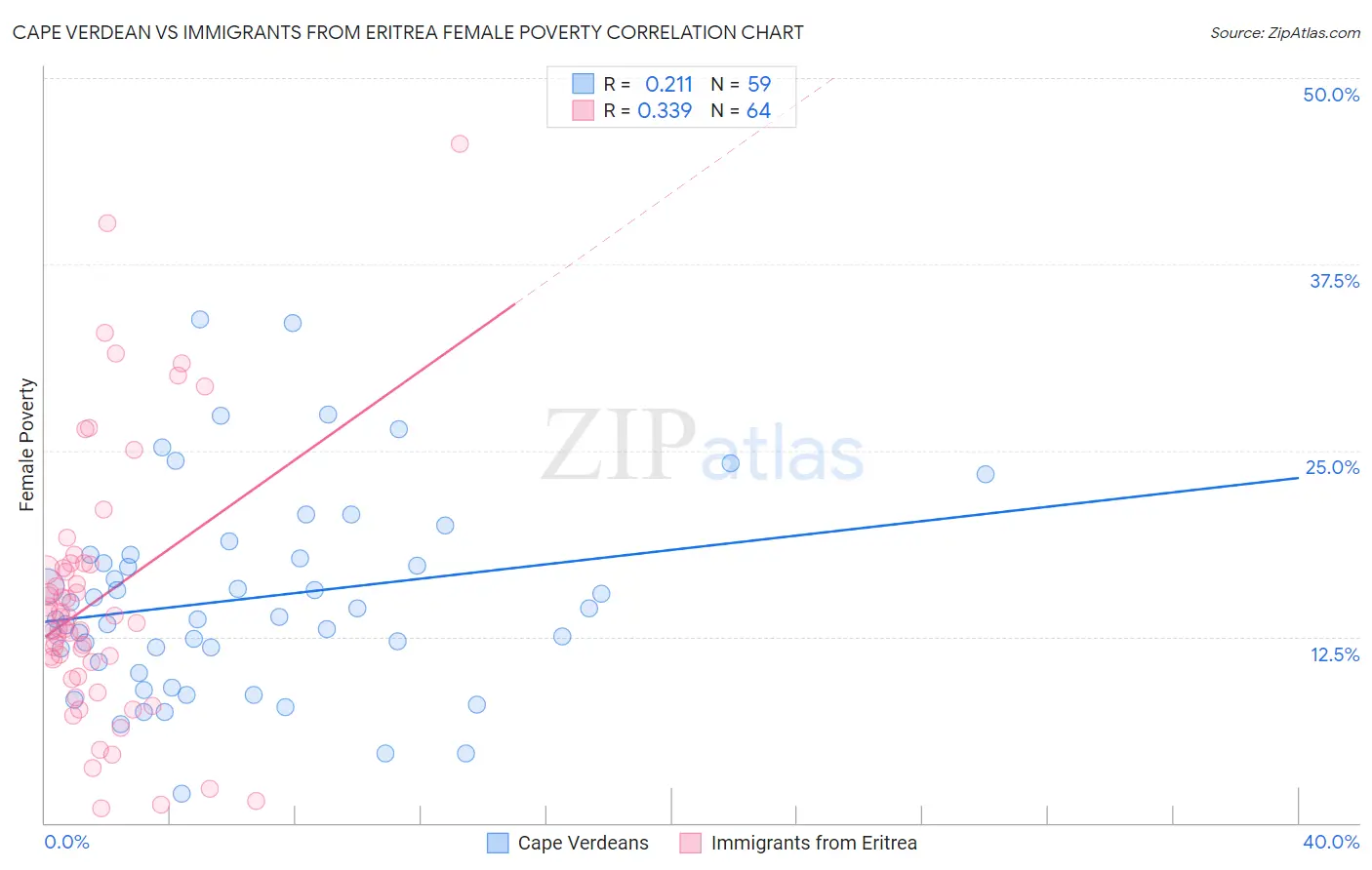 Cape Verdean vs Immigrants from Eritrea Female Poverty