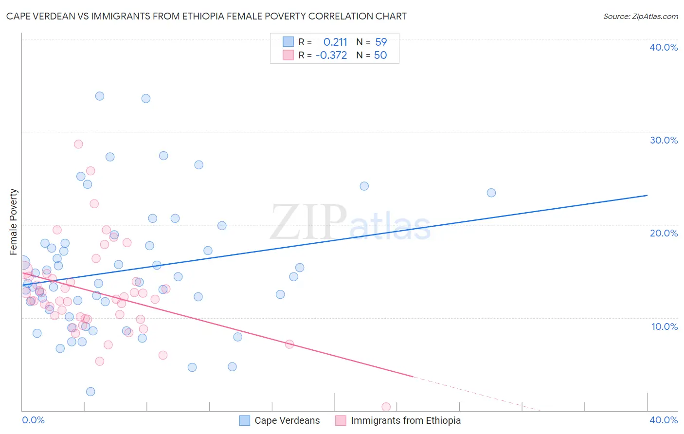 Cape Verdean vs Immigrants from Ethiopia Female Poverty
